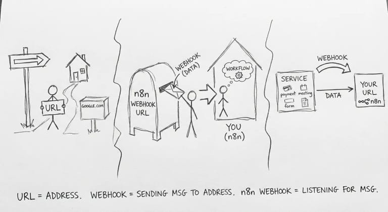 Webhook URL explained